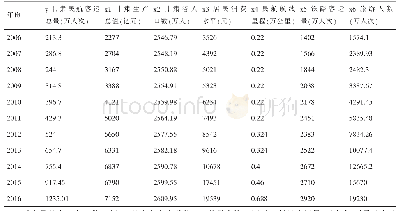 表1 甘肃省民航客运总量和相关因素数据表