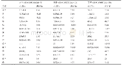 《表3 三种生物成分标注物质准确度单位：mg/kg》