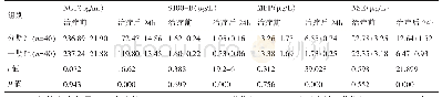 《表1 两种患者治疗前后神经损伤指标比较（±s)》