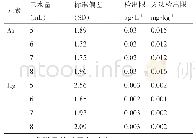 《表3 检出限：微波消解-原子荧光法同时测定土壤和水系沉积物中砷和汞》