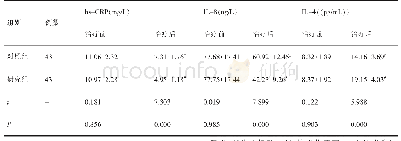 表2 hs-CRP、IL-8与IL-4水平对比（±s)