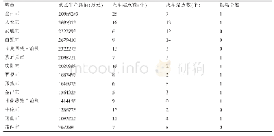 表1 2017年甘肃省各地区交通站点个数及地区生产总值
