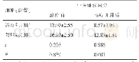 《表1 两组治疗前后中医证候积分比较（)》