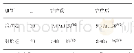 《表2 两组治疗前后子宫内膜厚度比较（)》