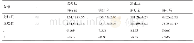 《表1 两组患者治疗前后血压指标(±s,mmHg)》