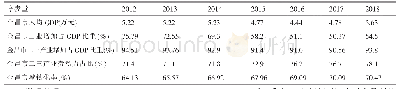 表3 金昌市经济系统序参量（单位：万t)
