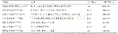 《表1 甘肃省主要矿区的气候区划分》