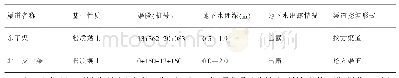 表1 昌马灌区东干渠、北一支干渠冻胀破坏渠段调查表