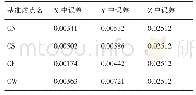 表1 基站精度统计表（单位：m)