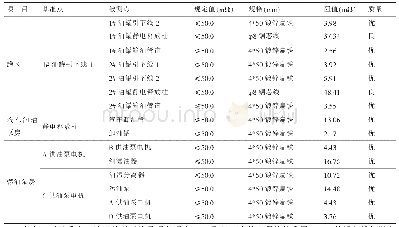 《表1 油库引下线导通测试数据》