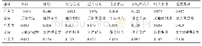 表2 各指标对于新型城镇化进程中居民生活满意度相关性