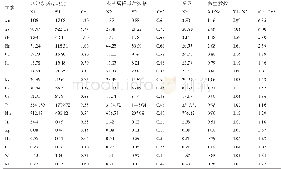 表4 石炭系地层水系沉积物各元素分布特征一览表