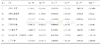 表2 交通人才量与各影响因素均值化后的处理数据表