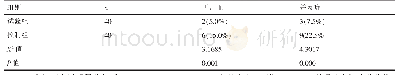 表2 两个组别护理效果分析对比[例（%）]