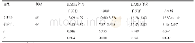 《表1 HAMA评分、HAMD评分比较》