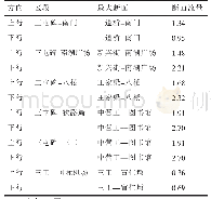 《表1 乌鲁木齐轨道1号线近期早高峰小时断面客流》