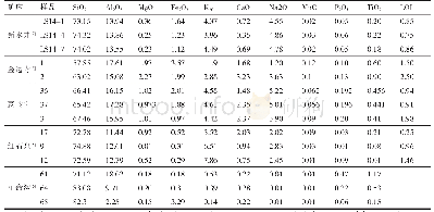 表1 龙首山矿床主量元素表