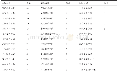 《表3 单位核心期刊发文排序》