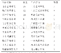 表5 基金论文排序：中国本科艺术院校近10年图书馆学科研论文产出分析