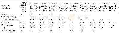 《表1 土壤养分含量分级标准》