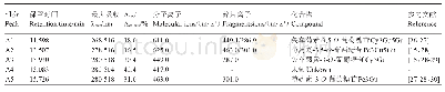 《表1 莲雾果皮花色苷组分的紫外-可见吸收光谱和质谱数据》