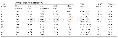 《表5 奉节脐橙叶片营养元素含量和分布频率》