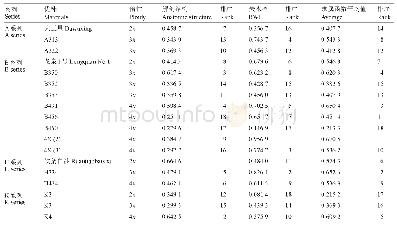 《表6 4个系列枇杷的2个抗旱性指标评价及综合评价》