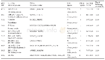 《表3 差异蛋白质谱鉴定：‘鸭梨’及其自交亲和性突变体‘金坠梨’花粉蛋白质组比较分析》