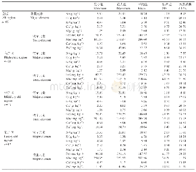 《表1 笃斯越橘叶片中矿质元素含量与产量的描述性统计》