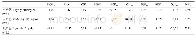 表7 笃斯越橘叶片矿质元素DOP指数及需肥顺序