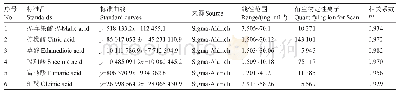 《表2-标准曲线回归方程：不同地方品种皱皮木瓜有机酸检测与差异分析》