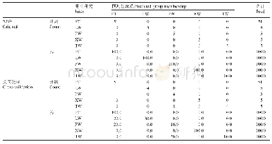 《表7 以可溶性糖和有机酸组成进行辨别分析的预测分类结果》