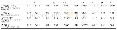 《表5 玉溪不同生态区柑橘园土壤有效营养元素含量与叶片相应营养元素含量的相关性》