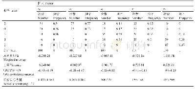 表6 幼苗高度大于3 cm配方各组分频率分析