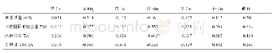 表5 果实品质和叶片营养相关性分析
