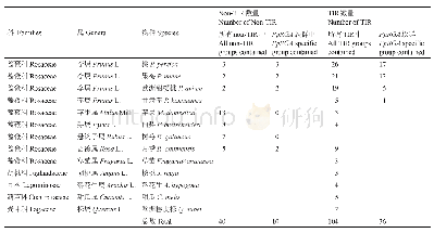 《表3 用于构建系统进化树的NBS-LRR分类信息表》