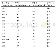 《表1 杨梅分子标记研究：杨梅分子生物学研究进展》