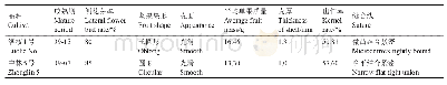 《表1‘洛核1号’与对照品种‘中林5号’果实经济性状比较》