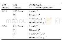 《表2 处理方法：壳寡糖对NaCl胁迫下耐盐性不同西瓜幼苗生理特性的影响》