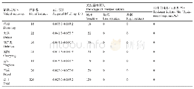 《表5 不同栽培区的葡萄炭疽病菌对苯醚甲环唑的抗性及抗性频率》