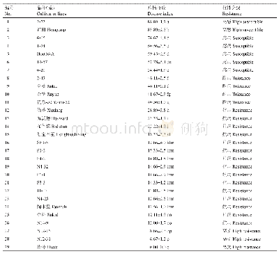 表2 29个猕猴桃品种（系）抗性分级