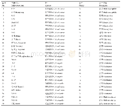 《表3 猕猴桃品种（系）倍性与抗性》