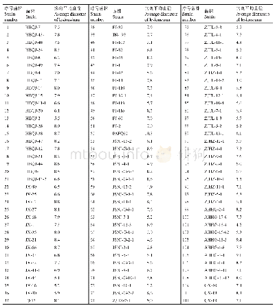 表4 供试菌株菌丝块有伤接种‘翠冠’梨叶4 d后产生病斑的平均直径