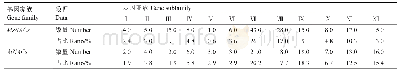 《表3 MsNACs和AtNACs各亚家族统计分析》