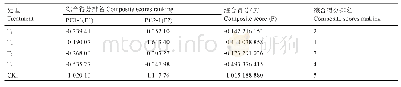 表3 垂丝海棠在不同处理下的综合得分排名