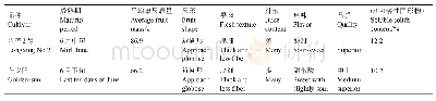 表1‘陇杏2号’与对照品种果实经济性状比较