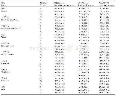 表1 施氮水平对‘库尔勒香梨’不同生育期各器官15N分配率的影响