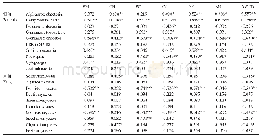 表2 根际微生物群落结构与功能多样性之间的相关性