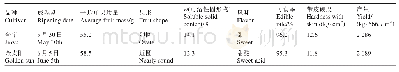 表1‘金宇’与对照品种果实主要经济性状比较