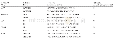 表1 用于扩增ACT、GAPDH、ITS、TUB2和CHS-1基因序列的引物